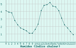 Courbe de l'humidex pour Chailles (41)