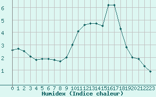 Courbe de l'humidex pour Saint-Quentin (02)