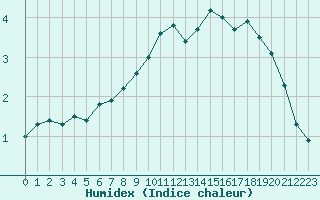 Courbe de l'humidex pour Napf (Sw)