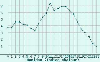 Courbe de l'humidex pour Xinzo de Limia