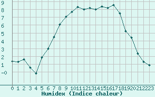 Courbe de l'humidex pour Liberec