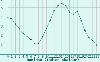 Courbe de l'humidex pour Greifswald