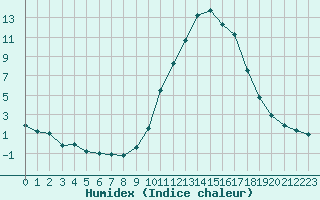 Courbe de l'humidex pour Douzy (08)