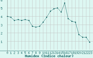 Courbe de l'humidex pour Bourges (18)