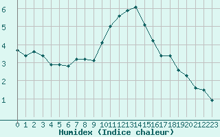 Courbe de l'humidex pour Linton-On-Ouse