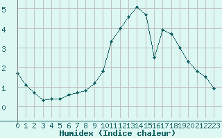 Courbe de l'humidex pour Spa - La Sauvenire (Be)
