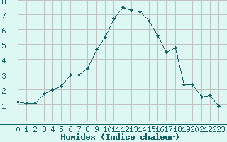 Courbe de l'humidex pour Humain (Be)