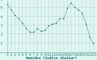 Courbe de l'humidex pour Lans-en-Vercors (38)