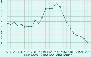 Courbe de l'humidex pour Davos (Sw)