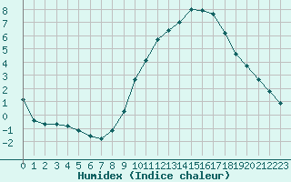 Courbe de l'humidex pour Anglars St-Flix(12)