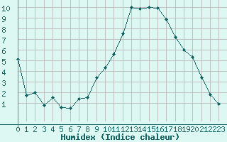 Courbe de l'humidex pour Saint-Girons (09)