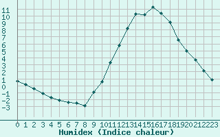 Courbe de l'humidex pour Manlleu (Esp)