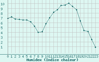 Courbe de l'humidex pour Angliers (17)