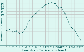 Courbe de l'humidex pour Buffalora