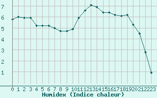 Courbe de l'humidex pour Gand (Be)