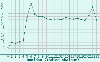 Courbe de l'humidex pour Les Diablerets