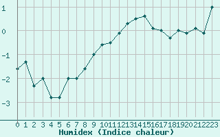 Courbe de l'humidex pour Saentis (Sw)