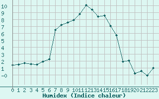 Courbe de l'humidex pour Wutoeschingen-Ofteri