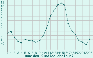 Courbe de l'humidex pour Troyes (10)