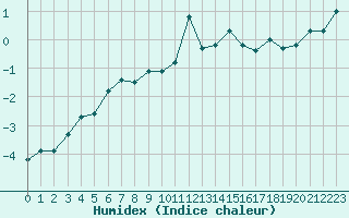 Courbe de l'humidex pour Selonnet - Chabanon (04)