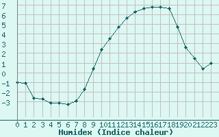 Courbe de l'humidex pour Metz-Nancy-Lorraine (57)