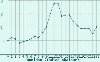 Courbe de l'humidex pour Vf. Omu