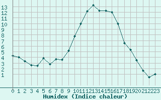 Courbe de l'humidex pour Hyres (83)