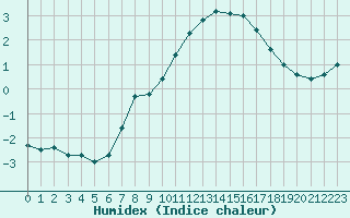 Courbe de l'humidex pour Grand Saint Bernard (Sw)
