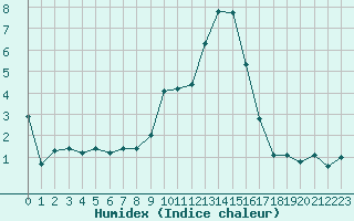 Courbe de l'humidex pour San Chierlo (It)