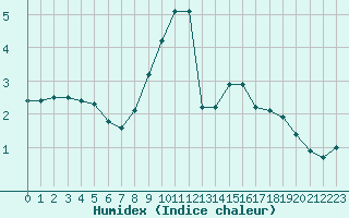 Courbe de l'humidex pour Nyon-Changins (Sw)