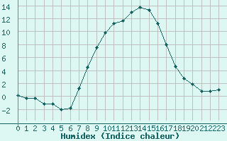 Courbe de l'humidex pour Banatski Karlovac