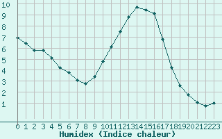 Courbe de l'humidex pour Le Luc (83)