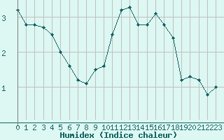 Courbe de l'humidex pour Nancy - Ochey (54)