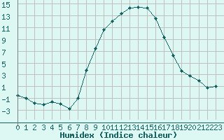 Courbe de l'humidex pour Sombor