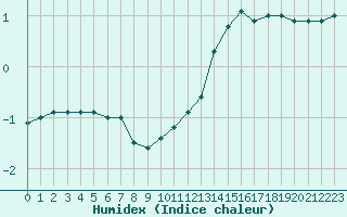 Courbe de l'humidex pour Saint-Etienne (42)