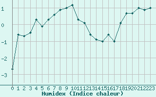 Courbe de l'humidex pour La Dle (Sw)