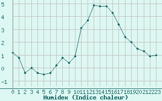 Courbe de l'humidex pour Hamer Stavberg