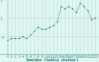 Courbe de l'humidex pour Lyon - Saint-Exupry (69)