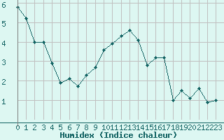 Courbe de l'humidex pour Leinefelde