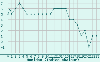 Courbe de l'humidex pour Egilsstadir