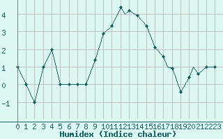 Courbe de l'humidex pour Ramstein