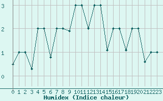 Courbe de l'humidex pour Petrozavodsk