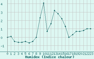 Courbe de l'humidex pour Kleiner Feldberg / Taunus