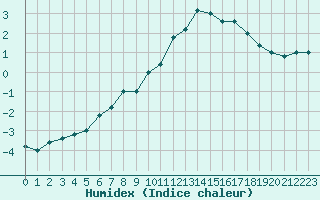 Courbe de l'humidex pour Paganella