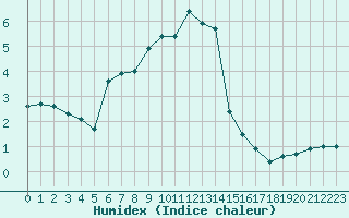 Courbe de l'humidex pour Envalira (And)