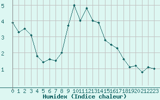 Courbe de l'humidex pour Delsbo