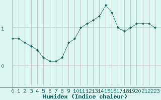 Courbe de l'humidex pour Wiesenburg