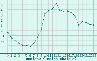 Courbe de l'humidex pour Voorschoten