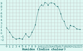 Courbe de l'humidex pour Bournemouth (UK)