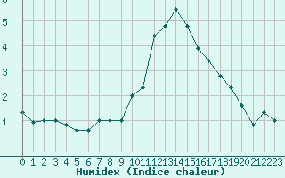 Courbe de l'humidex pour Metz (57)